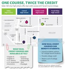 Keller Isd Renews Dual Credit Options For Students Community Impact Newspaper