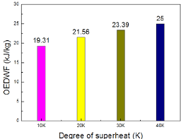 Comparison Chart Of Output Energy Density Of Working Fluid