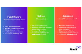 Prime day represents a enhance your listing with amazon's brand features. The Three Personas Of Amazon Prime Members Tamebay