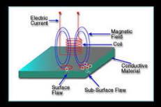 Eddy Current NDT Basics | UniWest