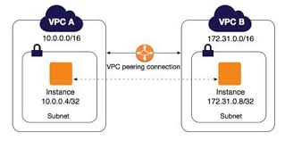 Aws Vpc Peering Overview Introduction To Aws Vpc Peering By Ashish Patel Awesome Cloud Medium