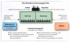 Bverfg) stellt in deutschland das verfassungsgericht des bundes dar. Politische Institutionen Foreign Language Flashcards Cram Com