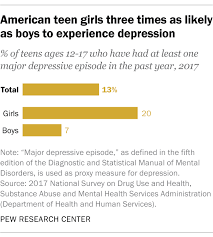 Dysthymia and major depressive disorder are similar in some ways. Depression Is Increasing Among U S Teens Pew Research Center