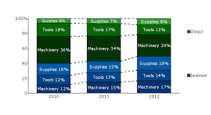 which chart should i use to track revenue by product line