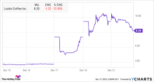 Dec 16, 2020 · luckin, whose american depositary shares traded on nasdaq until july 13, 2020, has agreed to pay a $180 million penalty to resolve the charges. Forgot About Luckin Coffee The Stock Just Doubled The Motley Fool