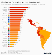 Chart Eliminating Corruption No Easy Task For Amlo Statista
