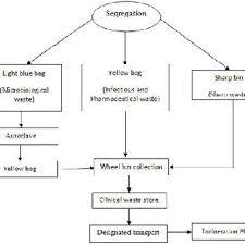 Dec 19, 2012 · the clinical waste management study covers the critical aspects in the process of clinical waste generation, separation, collection, transportation, storage, treatment and final disposal. Pdf Determination Of The Best Method For Safe Handling And Recycle Reuse Of Clinical Solid Waste Materials In A Hospital Of Penang Island Malaysia