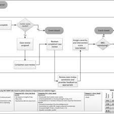 provider case review flowchart er indicates emergency