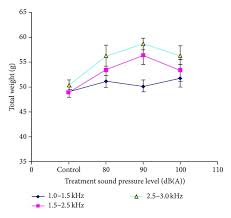 comparison chart of total weight of mung beans measured at