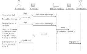 Guidelines Sequence Diagram