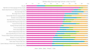 how race plays a major role in nyc high school admissions