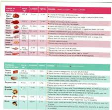 Temps De Cuisson Des Viandes Volailles Poissons Au Micro Onde Micro Vap Four Vapeur Cuisson Poisson