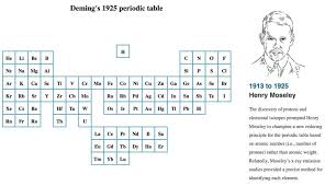 Evolution Of The Periodic Table Of Elements Periodic Table Information Design Science Magazine