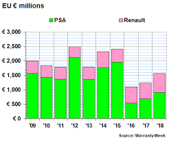 French Auto Warranty Expenses 8 August 2019