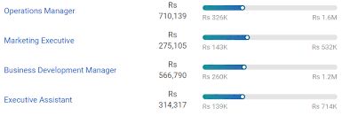 Bba Salary In India Scope Job Opportunities 2020