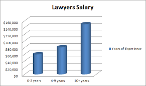 The average salary for a immigration lawyer is $121,394 in new york city, ny. Lawyers Can Make Between 50 000 To 220 000 Depending On Their Level Of Qualification Experience In 2013 Intereste Teachers College Planning Teacher Salary