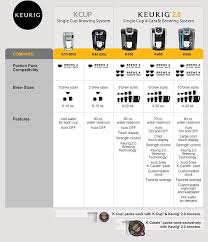 You can customize your settings to get your perfect cup with a strength control setting for a bolder brew, five temperature settings. Keurig2comparison 720 835 Keurig Portion Packs Brewing