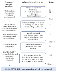 Check spelling or type a new query. Sustainability Free Full Text Covid 19 Could Leverage A Sustainable Built Environment Html