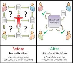 All About Approval Workflows Sharepoint
