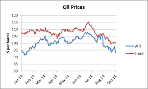 oil prices in dollar per barrel chart no price rebound in