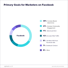 7 steps to an effective facebook marketing strategy sprout