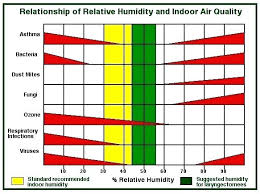 humidity levels in house gifmeme info