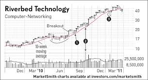 How To Trade Stocks Why The 10 Week Line Offers Follow On