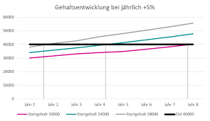 Anlage zum arbeitsvertrag gehaltserhöhung / anlage arbeitsvertrag muster — folge deiner leidenschaft. Gehaltsverhandlung Erfolgreich Meistern Wichtige Tipps