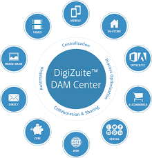 How Digital Asset Management Software Integrates With Business Technology Platforms To Centralize Automate A Digital Asset Management Asset Management Digital