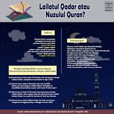 Peristiwa nuzulul quran bertepatan dengan malam 17 ramadhan. Infografik Nuzulul Quran Ekspresionline Com