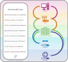 Understanding Dns Lookups Dns Understanding Dns Records