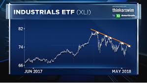 Chart Shows The Industrials Rally Is Running Out Of Steam