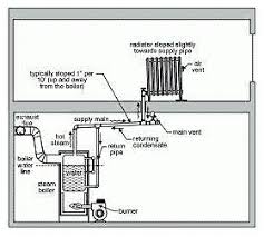 Hvac Steam Heating Systems Old House Web Heating Systems Hvac Heat