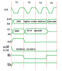 Timing Diagram Of Mov Instruction In Microprocessor