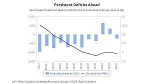 Global Aluminium Market To Remain Undersupplied Over Coming