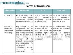 Here we give you a simple breakdown of the basic types of business entities you can form in malaysia. Business Structures In Malaysia