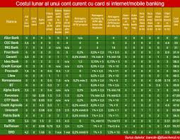 Topul Bancilor Cu Cele Mai Mici Comisioane Pentru Un Cont Curent Card Si Online Banking Ghiseul Bancar