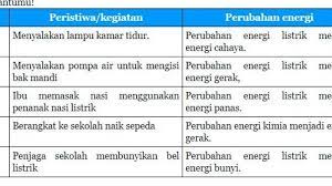 Kali ini dibahas lunci jawaban tema 3 kelas 6 sd halaman 95, 96, 97, buku buku tematik terpadu kurikulum 2013 edisi revisi 2018. Kunci Jawaban Tema 6 Kelas 3 Halaman 99 100 Pada Hari Apakah Ibu Lebih Lama Menyalakan Mesin Air Tribunnewsmaker Com
