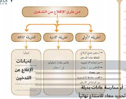 حل الوحدة الخامسة سموم قاتلة حل كتاب لغتي ثالث متوسط ف2 حلول