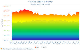 Find unique places to stay with local hosts in 191 countries. Data Tables And Charts Monthly And Yearly Climate Conditions In Chacarita Costa Rica