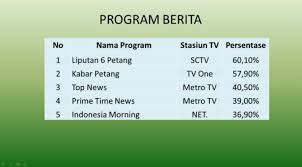 National tv networks in indonesia. Semi Rating Kpi Liputan6 Petang Sctv Paling Banyak Ditonton News Liputan6 Com