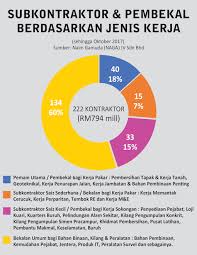 Jika tapak perniagaan ini beroperasi atas tapak sewa, perlu nyatakan. Naim Gamuda Naik Taraf Syarikat Tempatan Utusan Borneo Online