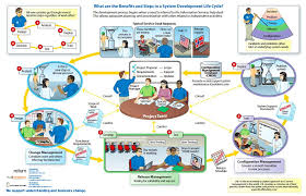 Itil Software Development Lifecycle Systems Development Life Cycle Software Development Life Cycle Software Development