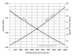 Air Altitude Density And Specific Volume