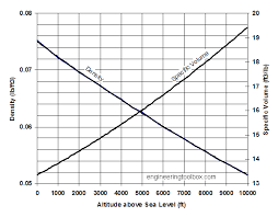 air altitude density and specific volume