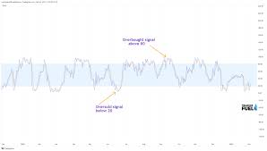 What Is Stochastic Oscillator Indicator? - Trading Fuel