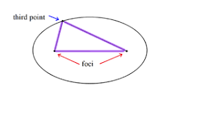 Direct one's attention on somethingcause to converge on or toward a central pointbring into focus or alignment; Ellipse Definition Lesson For Kids Study Com