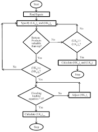 flow chart optimization algorithm of crude oil distillation