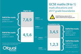 In 2019, 20.6% of students got 7/a or higher. Ofqual On Twitter Gcse 9 To 1 Maths Grade 4 Grade Boundaries 2017 Foundation Tier 51 Higher Tier 18 Https T Co G7ppqznwua Https T Co Upxsbje7ad