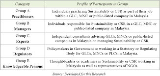 Multinational corporations from more than 60 countries have invested in over 3000 companies in malaysia's manufacturing sector, attracted by the conducive business environment. Identifying The Key Determinants Of Effective Corporate Sustainability Reporting By Malaysian Government Linked Companies Semantic Scholar